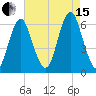 Port Jefferson tide chart for Sunday, August 15, 2021