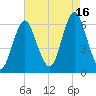 Port Jefferson tide chart for Monday, August 16, 2021