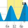 Port Jefferson tide chart for Thursday, August 19, 2021
