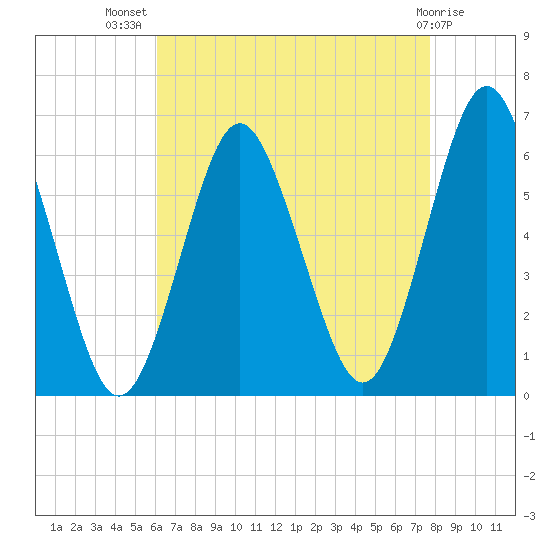 Port Jefferson tide chart for Friday, August 20, 2021