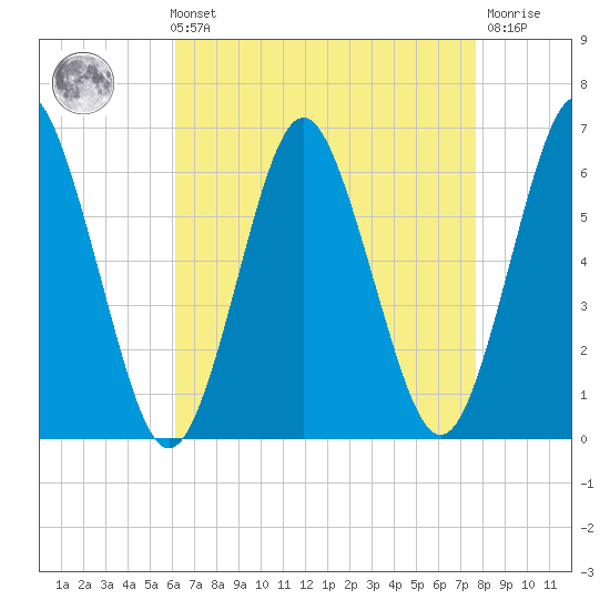 Port Jefferson tide chart for Sunday, August 22, 2021