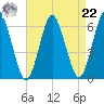Port Jefferson tide chart for Sunday, August 22, 2021