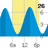 Port Jefferson tide chart for Thursday, August 26, 2021