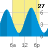 Port Jefferson tide chart for Friday, August 27, 2021