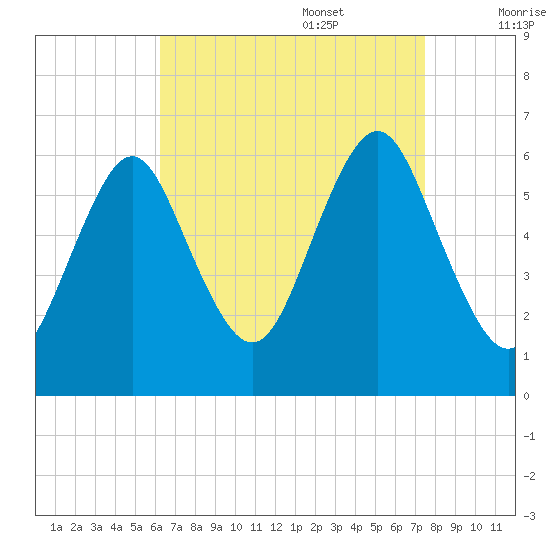 Port Jefferson tide chart for Sunday, August 29, 2021