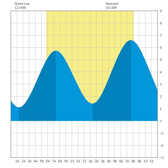 Port Jefferson tide chart for Monday, August 2, 2021