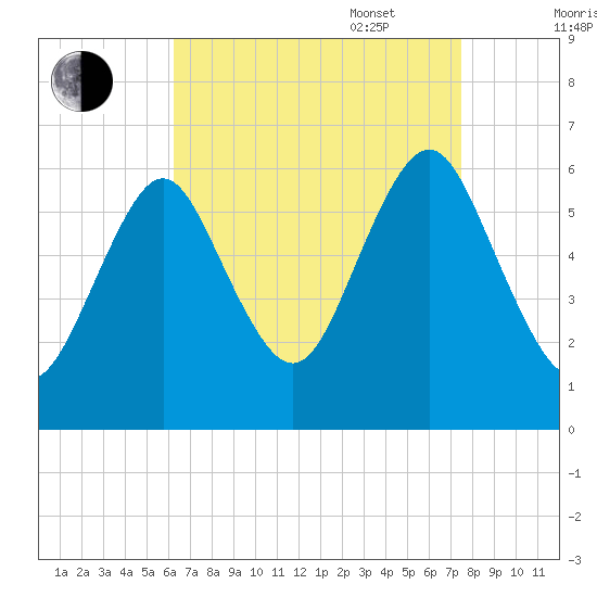 Port Jefferson tide chart for Monday, August 30, 2021