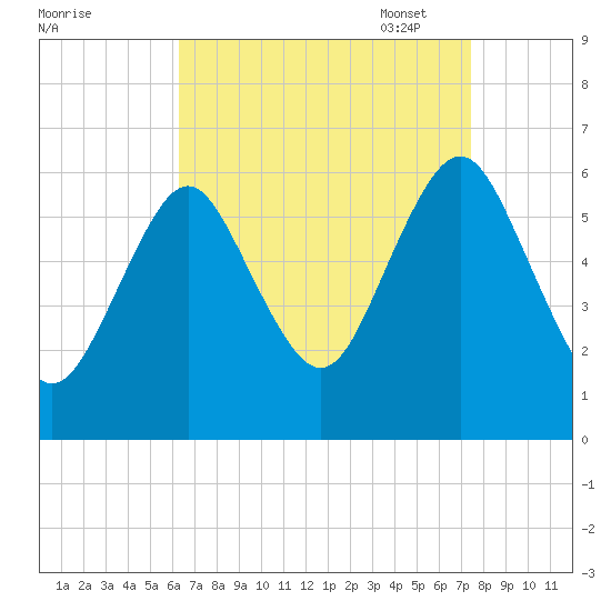 Port Jefferson tide chart for Tuesday, August 31, 2021