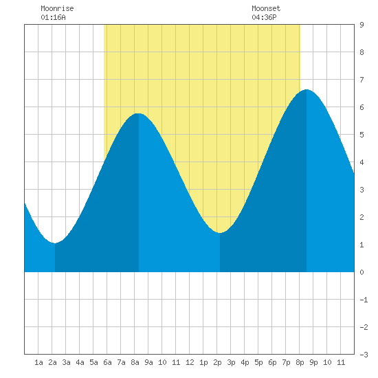 Port Jefferson tide chart for Tuesday, August 3, 2021