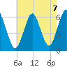 Port Jefferson tide chart for Saturday, August 7, 2021