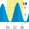 Port Jefferson tide chart for Friday, September 10, 2021