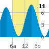 Port Jefferson tide chart for Saturday, September 11, 2021