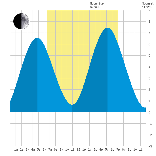 Port Jefferson tide chart for Monday, September 13, 2021