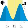 Port Jefferson tide chart for Monday, September 13, 2021