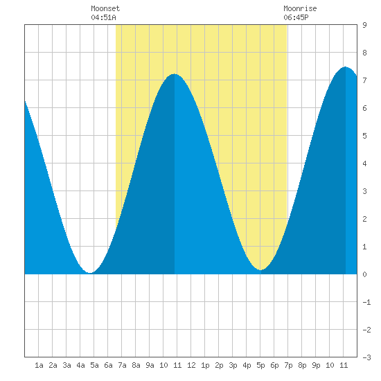 Port Jefferson tide chart for Sunday, September 19, 2021