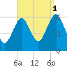 Port Jefferson tide chart for Wednesday, September 1, 2021
