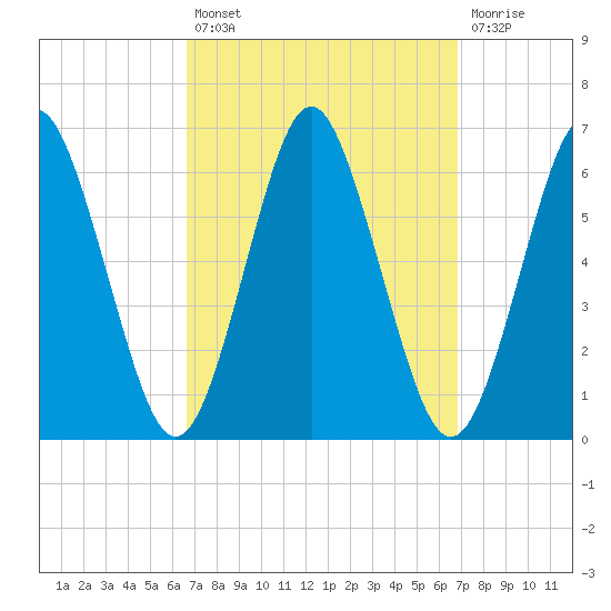 Port Jefferson tide chart for Tuesday, September 21, 2021