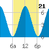 Port Jefferson tide chart for Tuesday, September 21, 2021