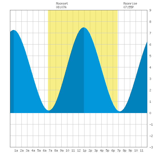 Port Jefferson tide chart for Wednesday, September 22, 2021