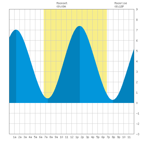 Port Jefferson tide chart for Thursday, September 23, 2021