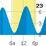 Port Jefferson tide chart for Thursday, September 23, 2021