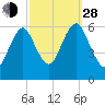 Port Jefferson tide chart for Tuesday, September 28, 2021