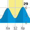 Port Jefferson tide chart for Wednesday, September 29, 2021