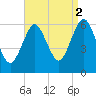 Port Jefferson tide chart for Thursday, September 2, 2021