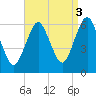 Port Jefferson tide chart for Friday, September 3, 2021