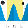 Port Jefferson tide chart for Monday, September 6, 2021