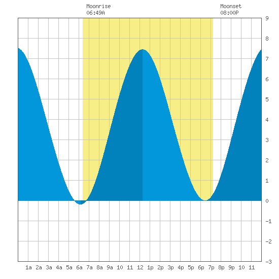 Port Jefferson tide chart for Tuesday, September 7, 2021