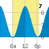 Port Jefferson tide chart for Tuesday, September 7, 2021