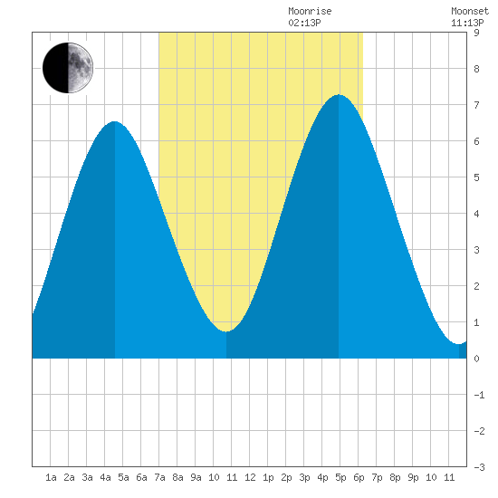 Port Jefferson tide chart for Tuesday, October 12, 2021