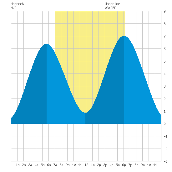 Port Jefferson tide chart for Wednesday, October 13, 2021