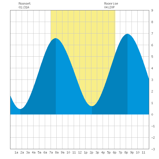 Port Jefferson tide chart for Friday, October 15, 2021