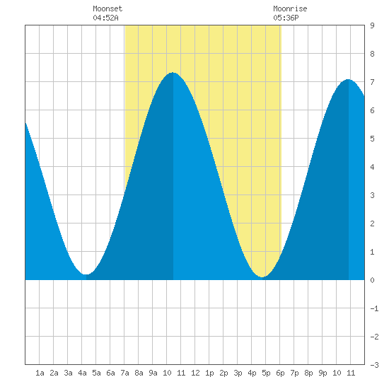 Port Jefferson tide chart for Monday, October 18, 2021