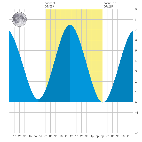Port Jefferson tide chart for Wednesday, October 20, 2021