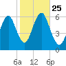 Port Jefferson tide chart for Monday, October 25, 2021