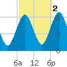 Port Jefferson tide chart for Saturday, October 2, 2021