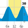 Port Jefferson tide chart for Saturday, October 30, 2021