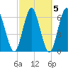 Port Jefferson tide chart for Tuesday, October 5, 2021