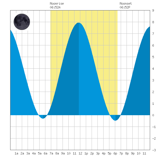Port Jefferson tide chart for Wednesday, October 6, 2021