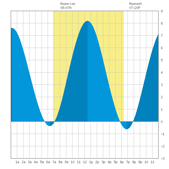 Port Jefferson tide chart for Thursday, October 7, 2021