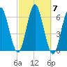 Port Jefferson tide chart for Thursday, October 7, 2021