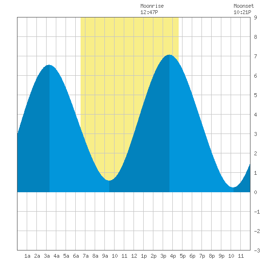 Port Jefferson tide chart for Wednesday, November 10, 2021