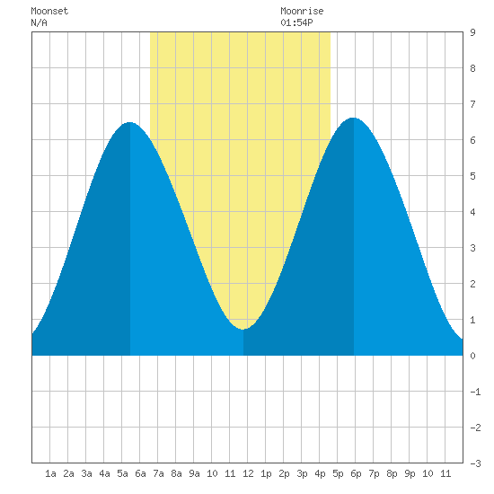 Port Jefferson tide chart for Friday, November 12, 2021