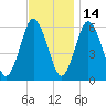 Port Jefferson tide chart for Sunday, November 14, 2021