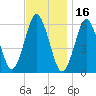 Port Jefferson tide chart for Tuesday, November 16, 2021