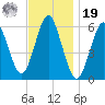 Port Jefferson tide chart for Friday, November 19, 2021