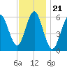 Port Jefferson tide chart for Sunday, November 21, 2021